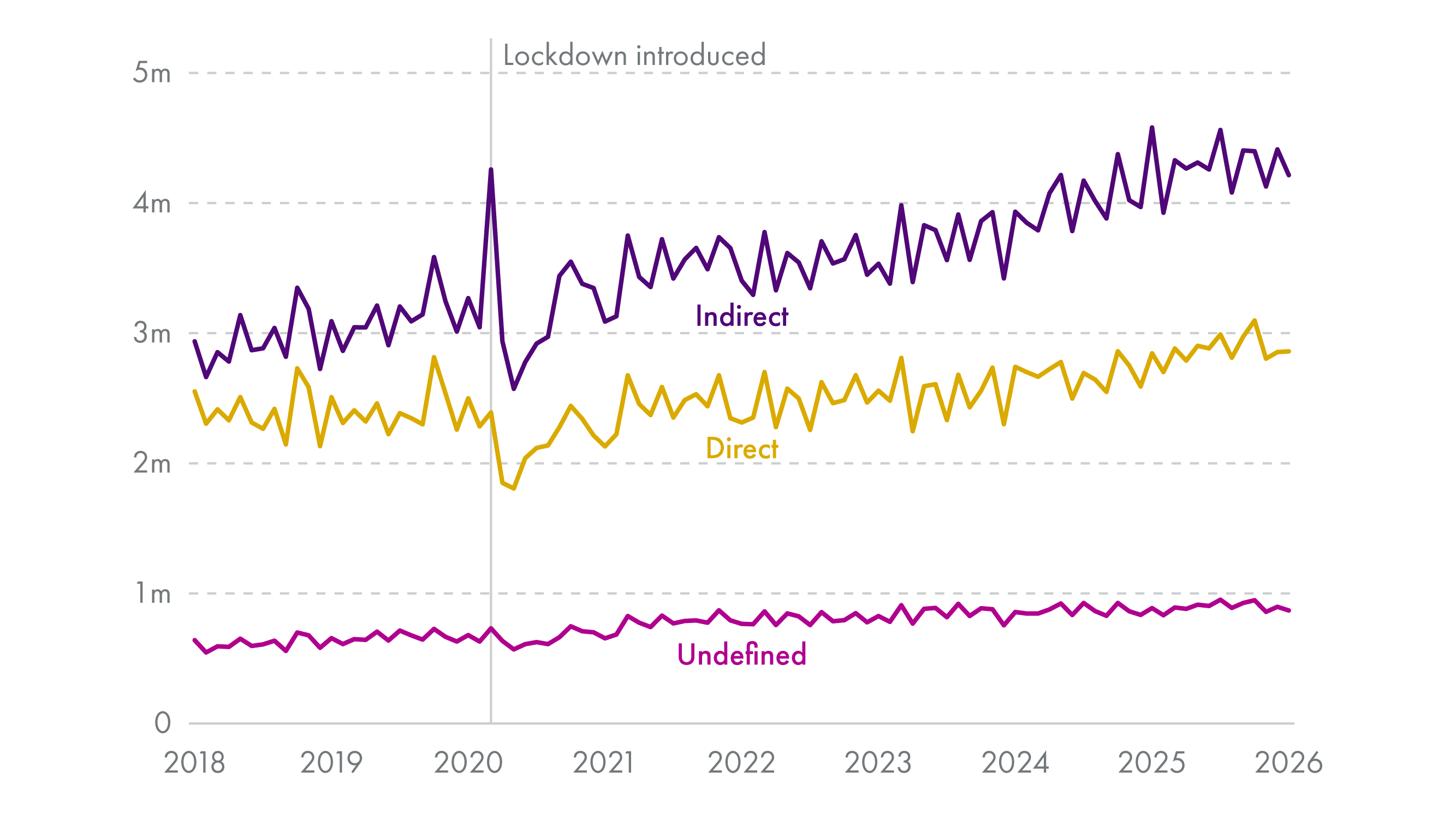 Showing increase in number of GP encounters from 2018 to 2026 and increasing proportion of indirect encounters.